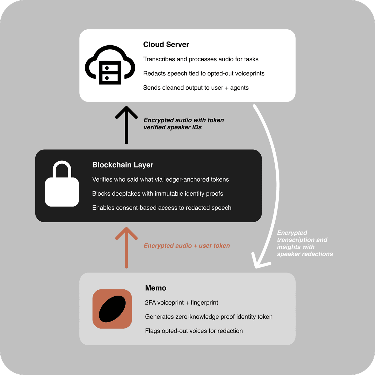 Memo Security Features